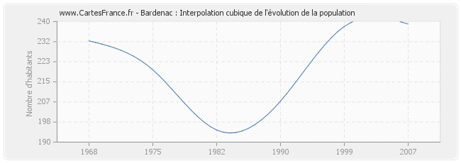 Bardenac : Interpolation cubique de l'évolution de la population