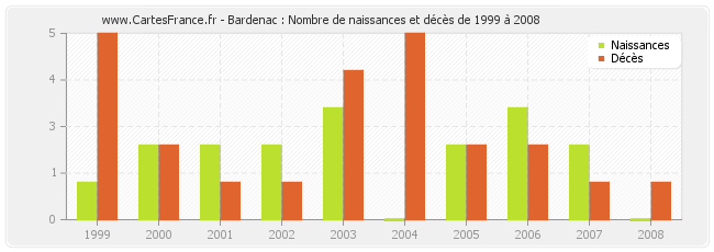 Bardenac : Nombre de naissances et décès de 1999 à 2008
