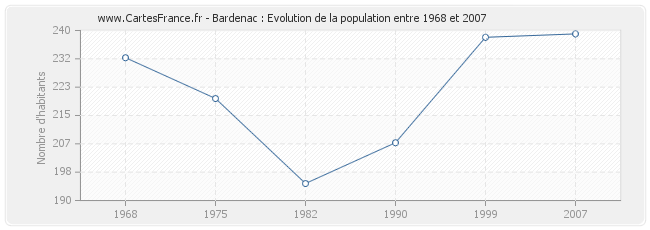 Population Bardenac