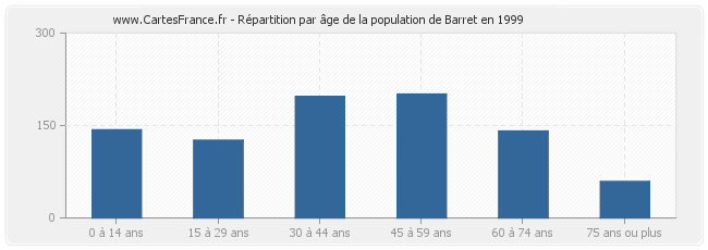 Répartition par âge de la population de Barret en 1999