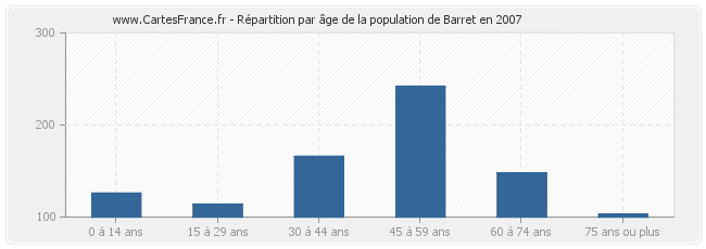 Répartition par âge de la population de Barret en 2007