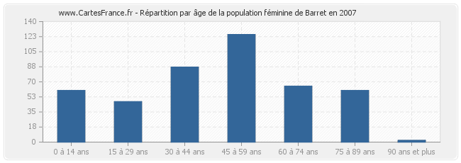 Répartition par âge de la population féminine de Barret en 2007