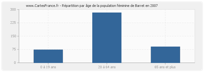 Répartition par âge de la population féminine de Barret en 2007