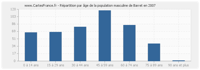 Répartition par âge de la population masculine de Barret en 2007