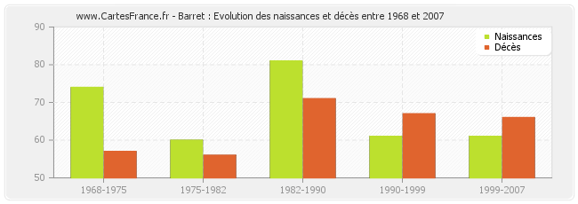 Barret : Evolution des naissances et décès entre 1968 et 2007