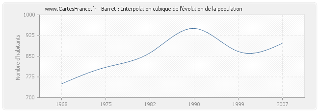 Barret : Interpolation cubique de l'évolution de la population