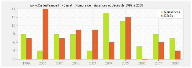 Barret : Nombre de naissances et décès de 1999 à 2008