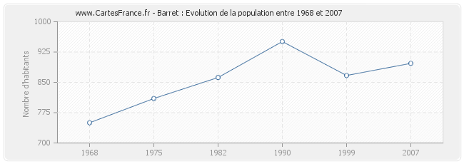 Population Barret