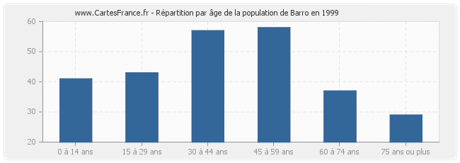 Répartition par âge de la population de Barro en 1999