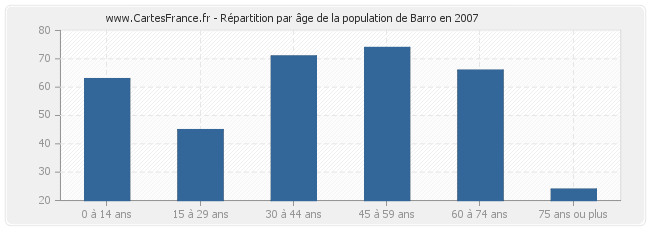 Répartition par âge de la population de Barro en 2007