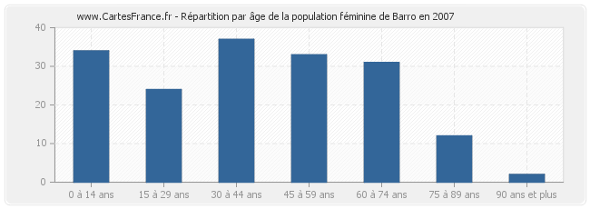 Répartition par âge de la population féminine de Barro en 2007