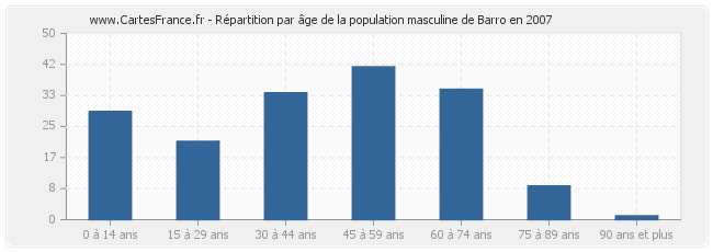 Répartition par âge de la population masculine de Barro en 2007