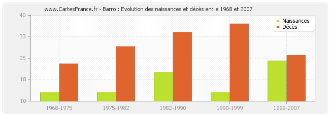 Barro : Evolution des naissances et décès entre 1968 et 2007