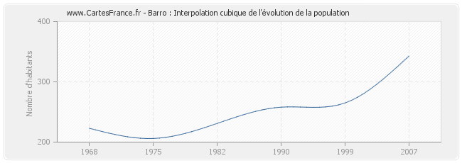 Barro : Interpolation cubique de l'évolution de la population