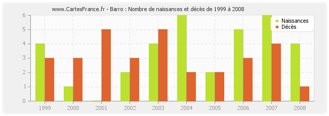 Barro : Nombre de naissances et décès de 1999 à 2008