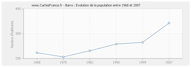 Population Barro