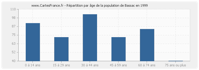 Répartition par âge de la population de Bassac en 1999