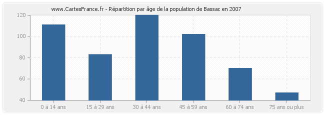 Répartition par âge de la population de Bassac en 2007