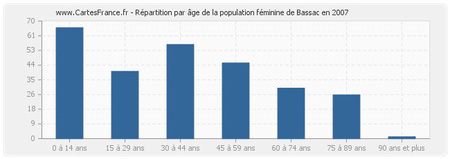 Répartition par âge de la population féminine de Bassac en 2007