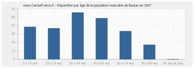 Répartition par âge de la population masculine de Bassac en 2007