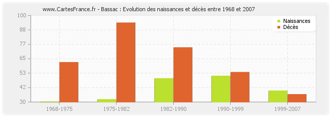 Bassac : Evolution des naissances et décès entre 1968 et 2007