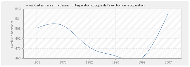 Bassac : Interpolation cubique de l'évolution de la population