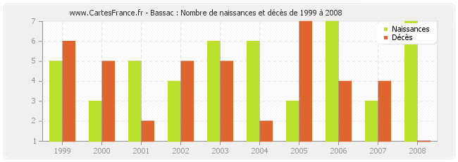 Bassac : Nombre de naissances et décès de 1999 à 2008