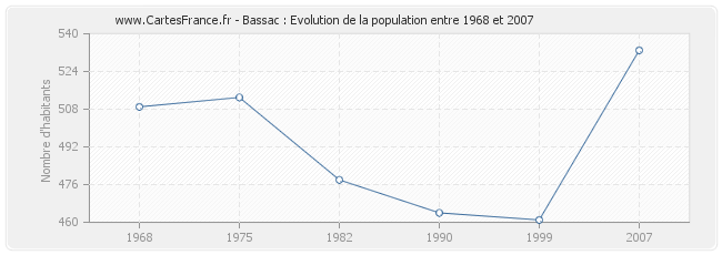 Population Bassac