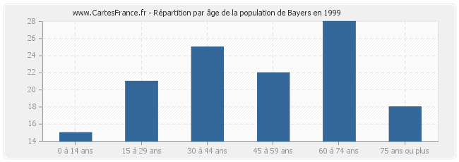 Répartition par âge de la population de Bayers en 1999