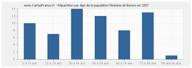 Répartition par âge de la population féminine de Bayers en 2007