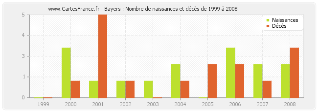 Bayers : Nombre de naissances et décès de 1999 à 2008