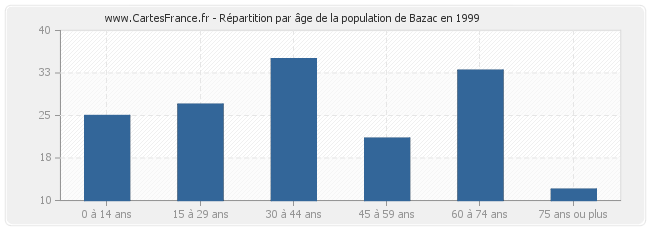 Répartition par âge de la population de Bazac en 1999