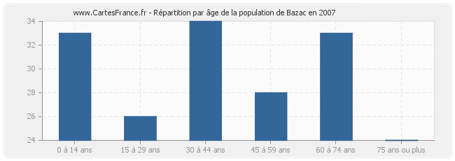 Répartition par âge de la population de Bazac en 2007
