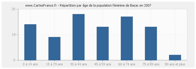 Répartition par âge de la population féminine de Bazac en 2007