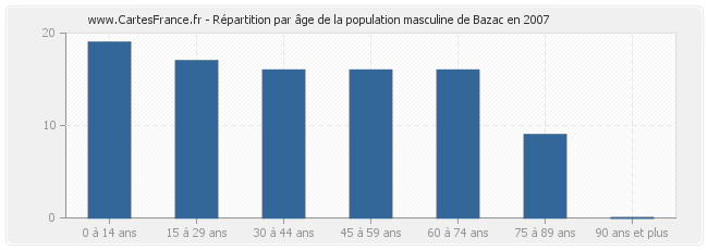 Répartition par âge de la population masculine de Bazac en 2007