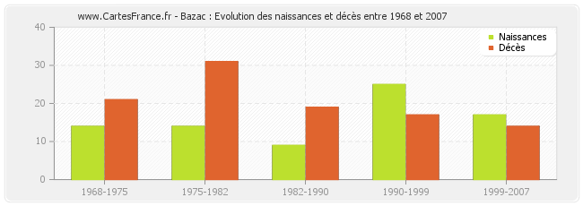 Bazac : Evolution des naissances et décès entre 1968 et 2007