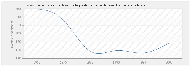 Bazac : Interpolation cubique de l'évolution de la population