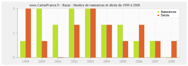 Bazac : Nombre de naissances et décès de 1999 à 2008