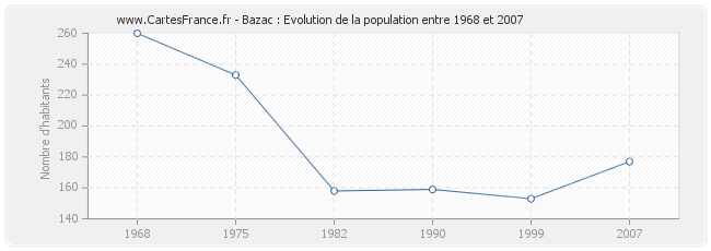 Population Bazac