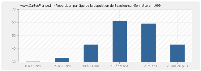 Répartition par âge de la population de Beaulieu-sur-Sonnette en 1999