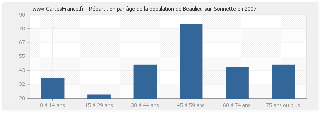 Répartition par âge de la population de Beaulieu-sur-Sonnette en 2007