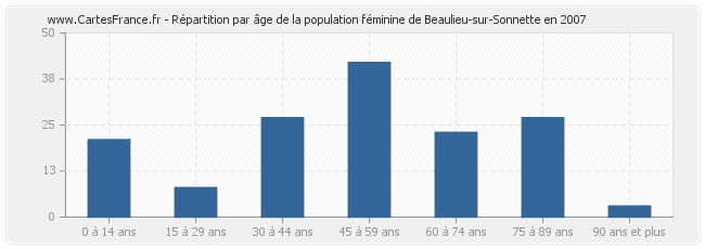 Répartition par âge de la population féminine de Beaulieu-sur-Sonnette en 2007