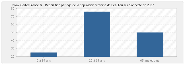 Répartition par âge de la population féminine de Beaulieu-sur-Sonnette en 2007