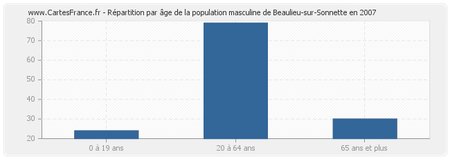 Répartition par âge de la population masculine de Beaulieu-sur-Sonnette en 2007