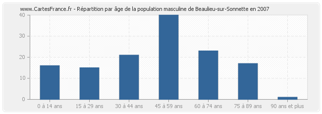 Répartition par âge de la population masculine de Beaulieu-sur-Sonnette en 2007