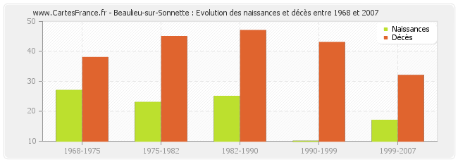 Beaulieu-sur-Sonnette : Evolution des naissances et décès entre 1968 et 2007
