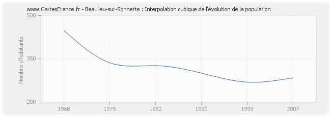 Beaulieu-sur-Sonnette : Interpolation cubique de l'évolution de la population