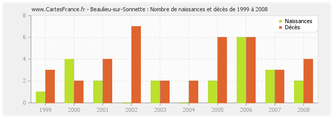 Beaulieu-sur-Sonnette : Nombre de naissances et décès de 1999 à 2008