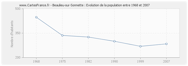 Population Beaulieu-sur-Sonnette