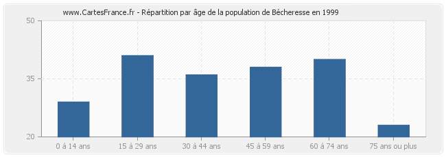 Répartition par âge de la population de Bécheresse en 1999